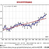 2021年秋　世界の平均気温偏差　統計開始以来3番目に高い値