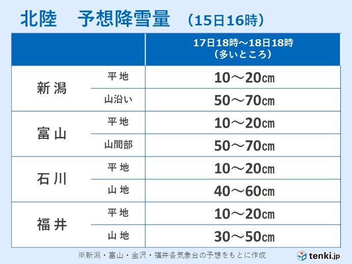 17日夜から平地でも本格的な積雪に、山間部では警報級の大雪のおそれ