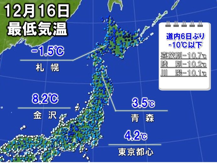 北海道では6日ぶりの氷点下10℃以下　本州の日本海側は冷え込み緩む