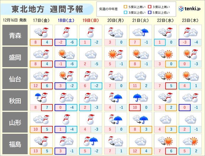 東北 17日夕方から猛吹雪 交通影響に警戒 日本海側は積雪1m超も 気象予報士 関口 元朝 21年12月16日 日本気象協会 Tenki Jp