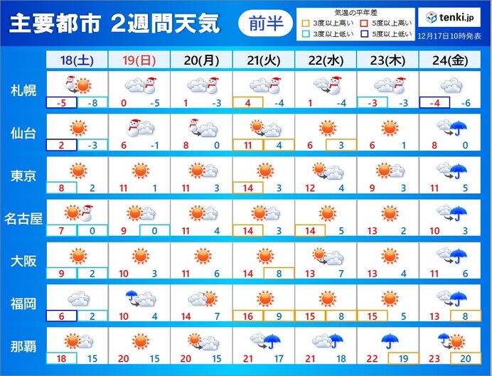 2週間天気　日本海側はドカ雪・吹雪　車の立往生など警戒　年末にかけて厳しい寒さ