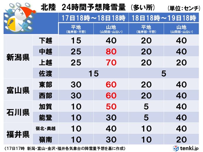 予想降雪量は　19日(日)まで1メートル以上降る所も