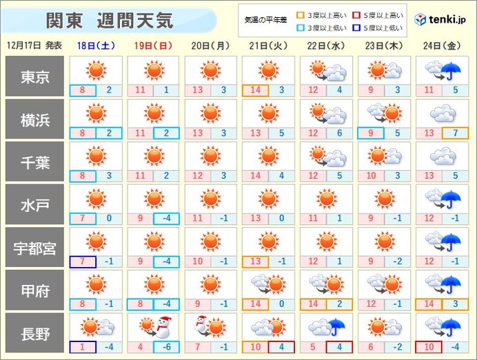 週間天気　晴れる日多い　気温は上がったり下がったり