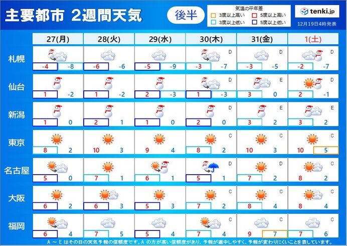 2週間天気 クリスマスは雨や雪 クリスマスの後は寒波襲来 年末年始の天気は 気象予報士 牧 良幸 21年12月19日 日本気象協会 Tenki Jp