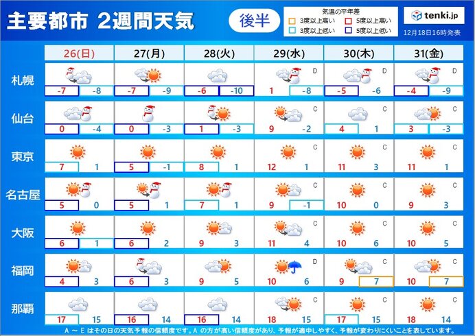 年末 一段と強い寒波襲来か 冬の嵐や厳寒 2週間天気 気象予報士 吉田 友海 21年12月18日 日本気象協会 Tenki Jp