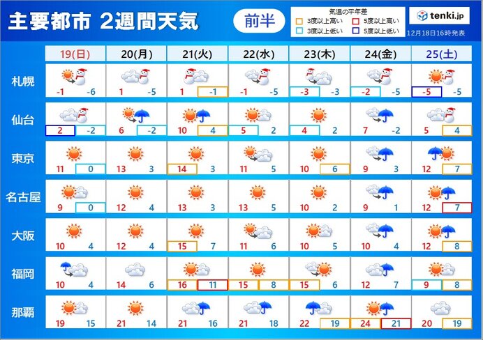 年末 一段と強い寒波襲来か 冬の嵐や厳寒 「2週間天気」(気象予報士 吉田 友海 2021年12月18日) - tenki.jp
