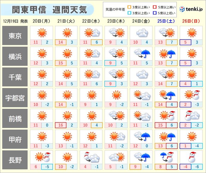 週間　平地は晴れる日多い　山沿いは度々雪に　気温は上がったり下がったり