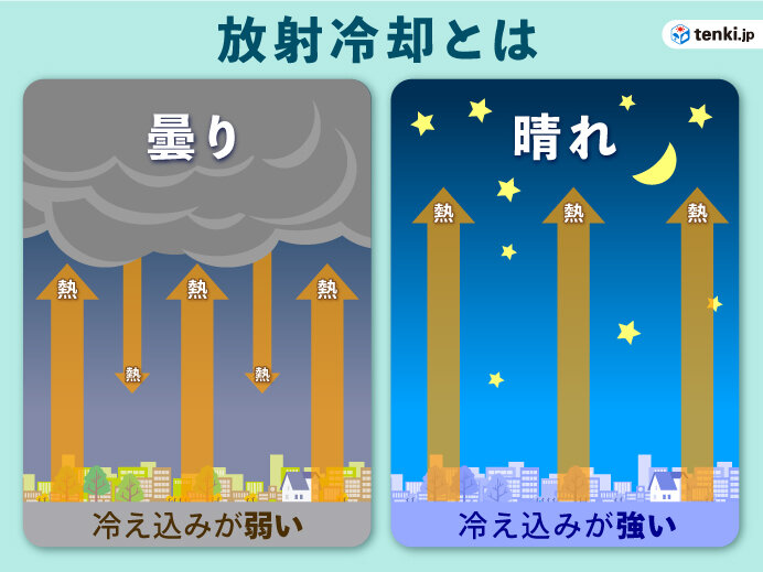 放射冷却で今夜も冷え込む