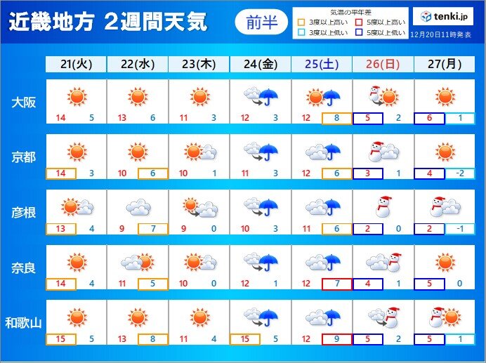 関西 2週間天気 クリスマス後に先週末よりも強い寒波襲来 年越しは晴れる所が多い 気象予報士 木村 司 21年12月日 日本気象協会 Tenki Jp