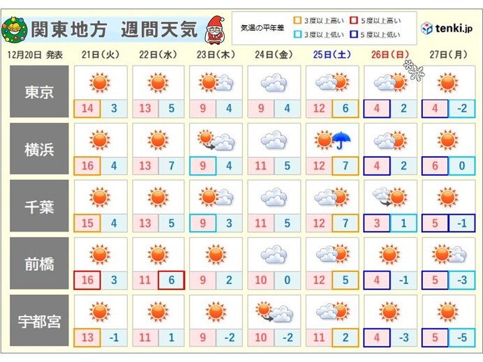 関東の週間　クリスマスの夜から強い寒気が流れ込む　日曜と月曜は厳しい寒さ