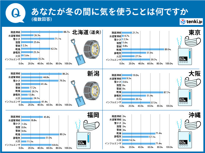 あなたは冬が好きですか 雪や寒さの厳しい地域での生活は 全国の地域差を解説 Tenki Jp Goo ニュース