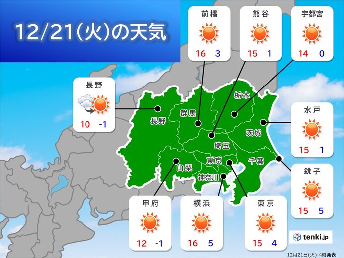 21日の関東 広く晴れ 気温はきのうより上昇 風も穏やかで過ごしやすい 気象予報士 戸田 よしか 21年12月21日 日本気象協会 Tenki Jp