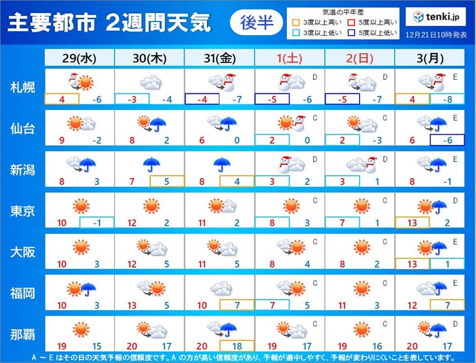 2週間天気 クリスマスから年末にかけ最強寒波 大雪や低温 帰省や旅行に影響も Tenki Jp Goo ニュース