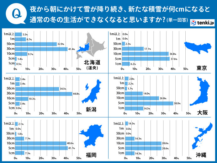 冬に雪が多く降る理由は 冬型の気圧配置って何 気象予報士が徹底解説 気象予報士 安齊 理沙 21年12月21日 日本気象協会 Tenki Jp