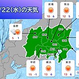 22日の関東　日差したっぷり　気温はきのうより3℃くらい低く　冷たい北風　防寒を