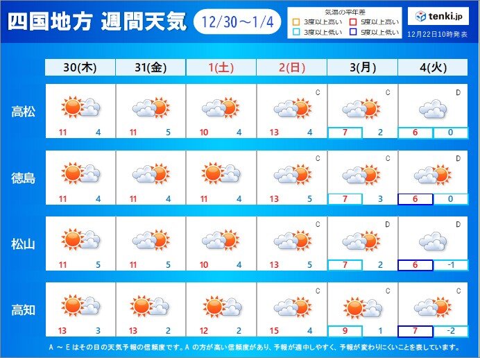 初日の出は太平洋側を中心に見られるか　正月休み明けには再び強い寒波襲来も