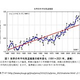 2021年の日本の年平均気温　統計開始以降、2020年と並び最も高い値に