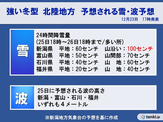 北陸 25日(土)から寒波襲来 大雪に警戒 多い所で24時間100センチの予想も(気象予報士 外立 久美 2021年12月23日) - 日本気象協会  tenki.jp