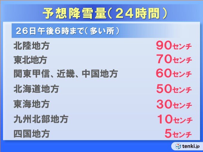 北陸では一日で1メートルの雪も