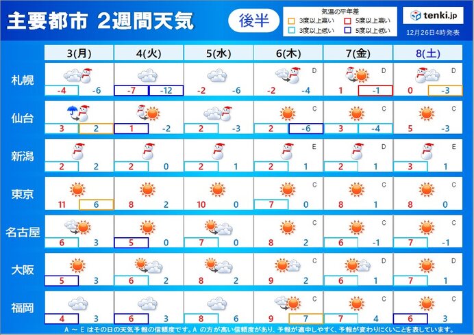 2週間天気 年末年始にかけて寒気の影響続く 日本海側では大雪や暴風雪に警戒 気象予報士 牧 良幸 21年12月26日 日本気象協会 Tenki Jp