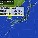 最低気温　東京は氷点下2℃台　富士山頂は氷点下30℃　全アメダス8割以上「冬日」