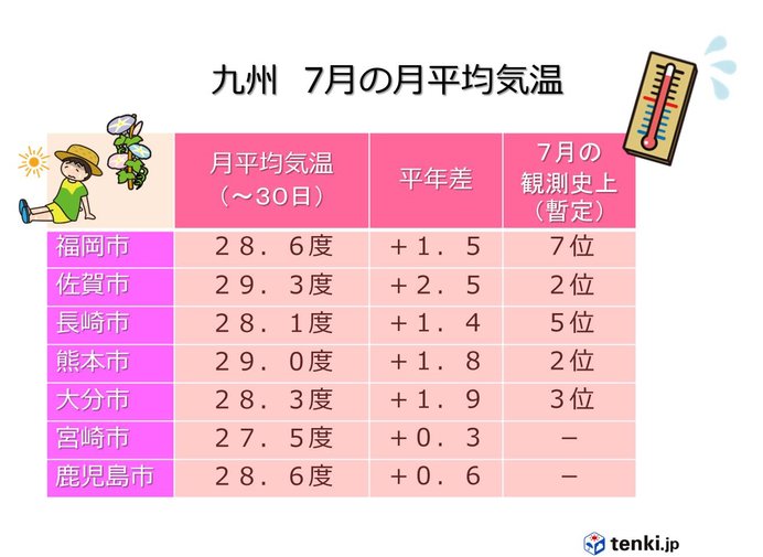 九州北部　7月は記録的な猛暑