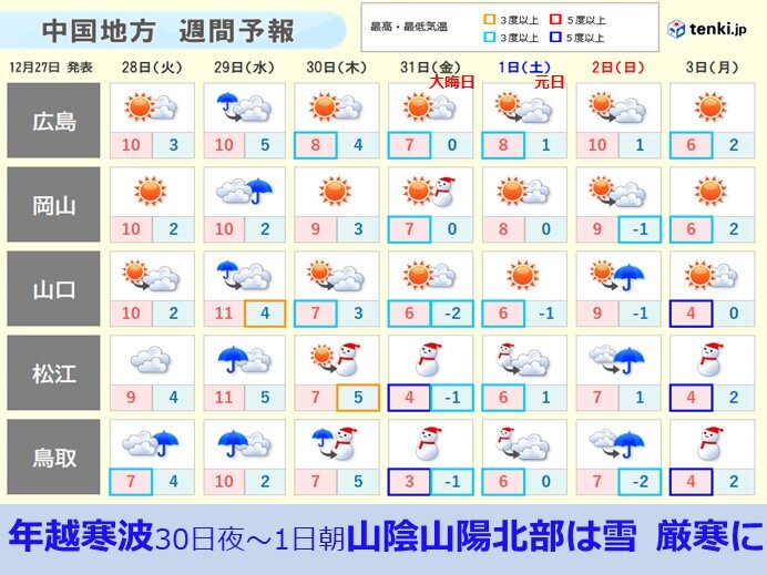 30日夜から1日元日の朝にかけて　山陰山陽北部は雪　厳寒に