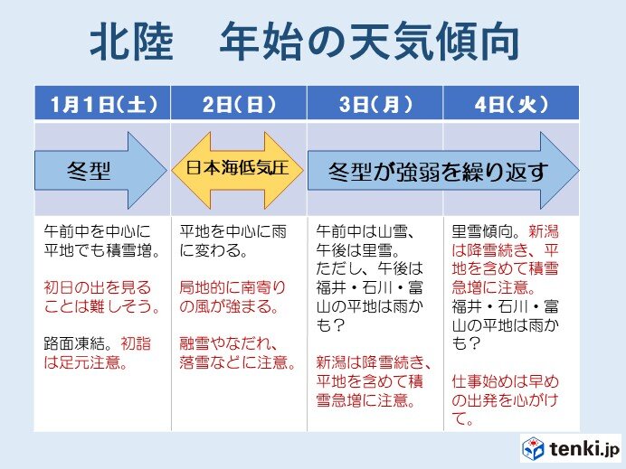 1月1日(土)から4日(火)まで　冬型が強弱を繰り返す
