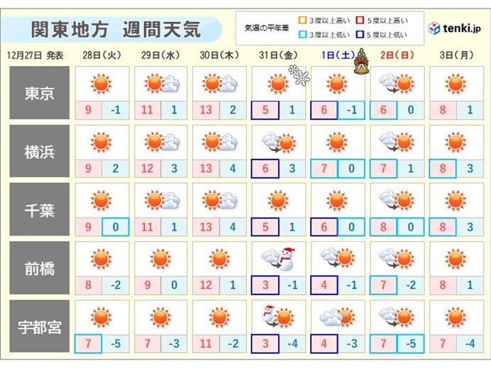 あす28日(火)　日中は晴れても　真冬の寒さが続く