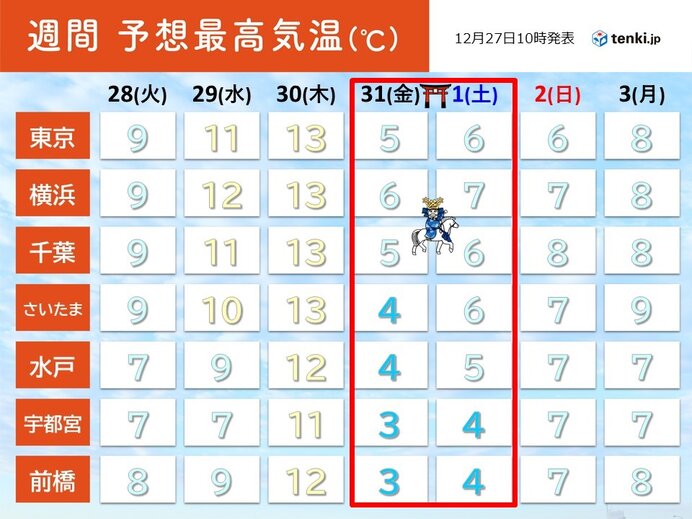 関東の週間　大晦日から元日は再び強い寒気　厳しい寒さ　雪の舞う所も