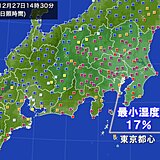 東京都心で久々に最小湿度10パーセント台　空気カラカラ