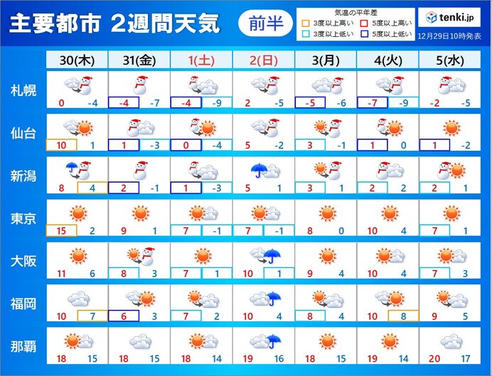 2週間天気 まもなく年越し寒波襲来 日本海側で大雪や大荒れ 太平洋側も厳しい寒さ 気象予報士 小野 聡子 21年12月29日 日本気象協会 Tenki Jp