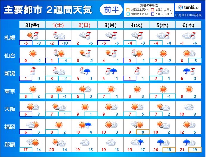 2週間天気 22年新年のスタートは大雪 極寒に警戒 気象予報士 小野 聡子 21年12月30日 日本気象協会 Tenki Jp