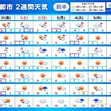 2週間天気　2022年新年のスタートは大雪・極寒に警戒