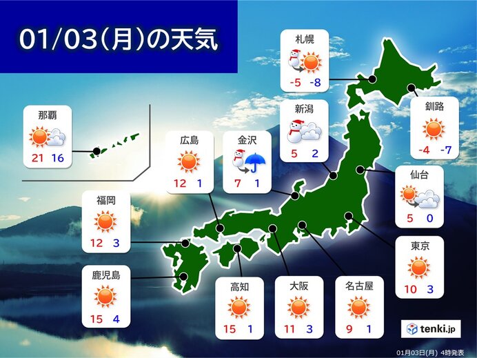 3日 月 の天気 日本海側は雪や風が強く 北海道は猛ふぶき 暴風 大雪に警戒 気象予報士 望月 圭子 22年01月03日 日本気象協会 Tenki Jp