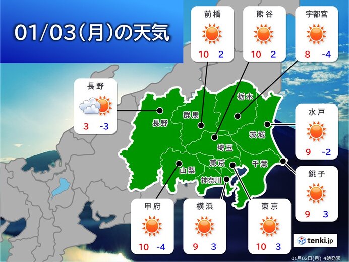 3日(月)　関東はスッキリ晴天で空気がカラカラ　火の取り扱いに注意