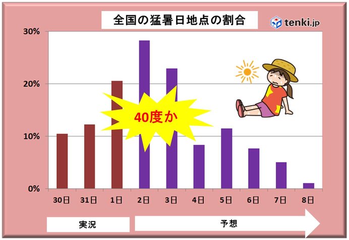 またも40度か 危険な暑さいつまで 気象予報士 吉田 友海 18年08月01日 日本気象協会 Tenki Jp