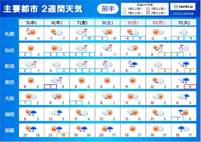 2週間天気　6日頃　太平洋側で雪をもたらす南岸低気圧　しばらく厳寒続く