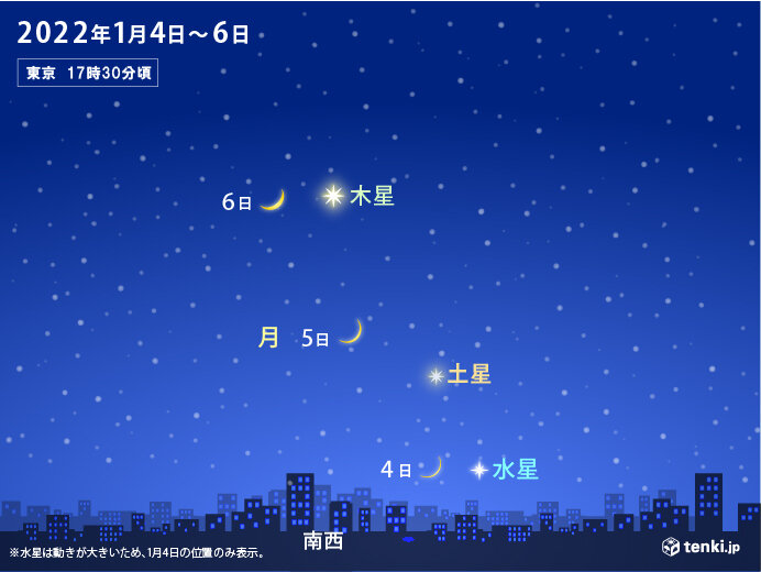 4日 6日 細い月が水星 土星 木星に接近 観察できる地域は 気象予報士 白石 圭子 22年01月04日 日本気象協会 Tenki Jp