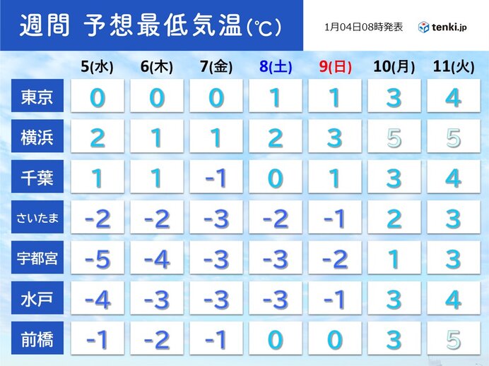 東京都心は寒い朝が続く 最低気温は1度未満10日連続 気象予報士 日直主任 22年01月04日 日本気象協会 Tenki Jp