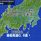 東京都心は寒い朝が続く　最低気温は1度未満10日連続