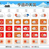 週間　猛暑は西で続く、関東は週末落ち着く