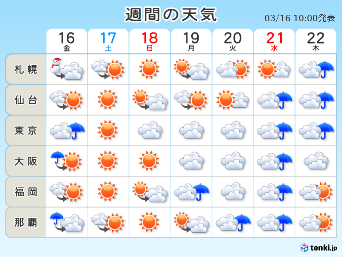 週間　土日は晴れ　週の中頃は本降り