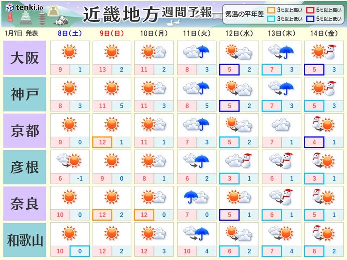 関西　三連休は寒さやわらぐ　ただ、その後は寒波が襲来!