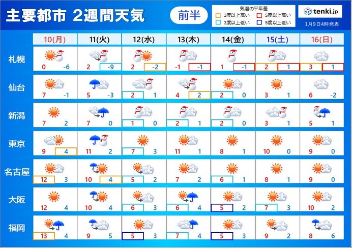 2週間天気 連休明けは全国的に天気崩れる 水曜日以降は厳しい寒さ続く 気象予報士 牧 良幸 22年01月09日 日本気象協会 Tenki Jp