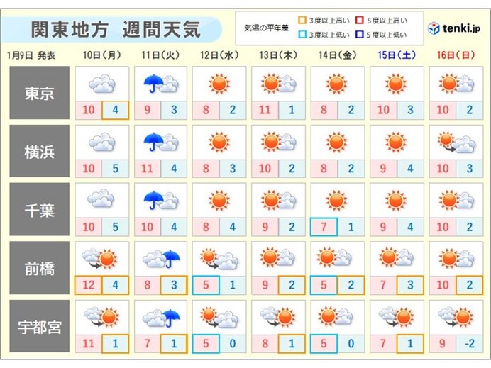 関東の週間天気　あす成人の日は寒くなる　連休明けは傘が必要