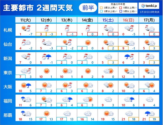 2週間天気 12日 14日は日本海側で再び大雪のおそれ 交通機関への影響に注意 気象予報士 小野 聡子 22年01月10日 日本気象協会 Tenki Jp