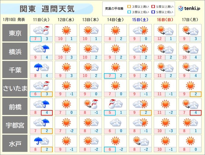 明後日12日(水)以降　寒中らしい寒さ続く