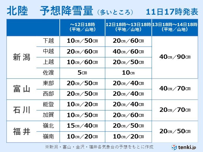 北陸　12日から暴風雪や大雪に警戒　13日は里雪型の大雪のおそれも_画像