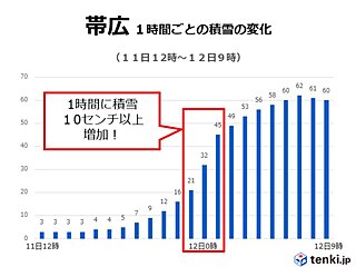 帯広は積雪が1時間10センチ以上急増 あすにかけて日本海側中心に大雪警戒